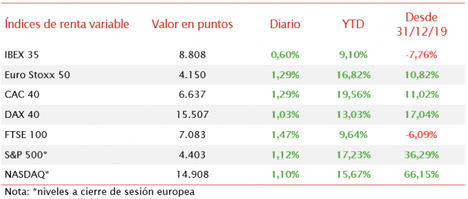 Subidas generalizadas en la renta variable a la espera de la Fed