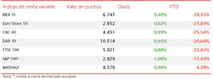 El IBEX 35 avanza un 0,40% hasta 6.747 puntos