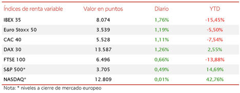 El optimismo sobre un acuerdo del Brexit impulsa las bolsas, revalorizándose el IBEX 35 un 1,76%