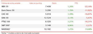 El IBEX 35 revierte su signo bajista de ayer y cierra por encima de 7.400 puntos (+1,26%)