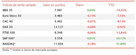 En una jornada bursátil de más a menos, el IBEX 35 cierra la sesión con 7.981 puntos (+0,04%)