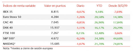 El IBEX 35 (-0,07%) no ha podido continuar con su tendencia al alza registrada ayer