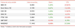 El IBEX 35 (+1,42%) finaliza la semana a escasos puntos de alcanzar nuevamente el nivel de 6.900 puntos