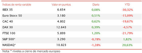 El IBEX 35 ha moderado sus avances a un 0,08% lastrado por la evolución de los valores del sector bancario