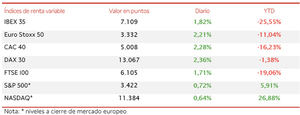 El optimismo sobre los tratamientos frente al Covid-19 devuelven al IBEX 35 al nivel de 7.100 puntos