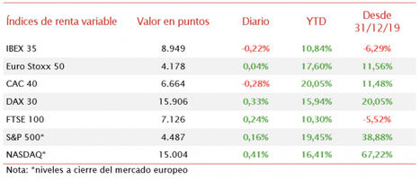 Jornada mixta en Europa: El IBEX 35 pierde un 0,22%