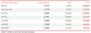 El IBEX 35 (+7,82%) ha avanzado más de 480 puntos y ha superado el umbral de los 6.700 puntos