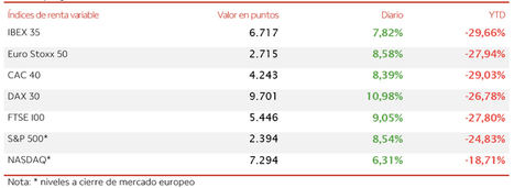 El IBEX 35 (+7,82%) ha avanzado más de 480 puntos y ha superado el umbral de los 6.700 puntos