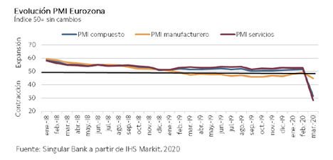 El IBEX 35 (+7,82%) ha avanzado más de 480 puntos y ha superado el umbral de los 6.700 puntos
