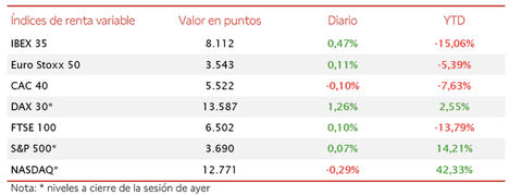 A la espera de novedades sobre el Brexit, el IBEX 35 cierra por encima de 8.100 puntos antes de Navidad