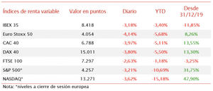 Caídas significativas en las bolsas globales ante las crecientes tensiones en torno a Ucrania