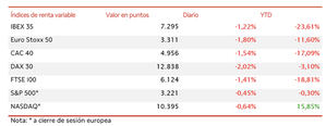 El IBEX 35 ha caído un 1,22% en la sesión de hoy, elevando el retroceso semanal a un 1,96%
