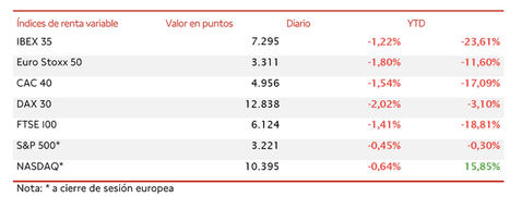 El IBEX 35 ha caído un 1,22% en la sesión de hoy, elevando el retroceso semanal a un 1,96%