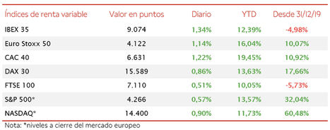 La mejor sesión del IBEX 35 en el último mes permite recuperar los 9.000 puntos