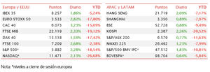 Jornada de rebote para terminar la semana en positivo