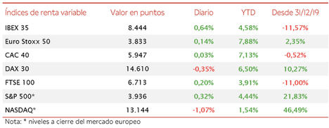 El IBEX 35 ha superado nuevamente el umbral de 8.400 puntos tras avanzar un 0,64%