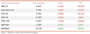 El IBEX 35 ha cerrado la jornada de hoy en rojo con un retroceso de un 0,16%