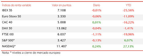 El IBEX 35 (-0,01%) mantiene el nivel de 7.100 puntos apoyado en el sector turístico