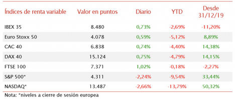 Tras las significativas caídas generalizadas de ayer, el IBEX 35 recupera un 0,73%