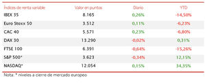 El IBEX 35 modera sus ganancias a un 0,26%, cerrando la sesión en 8.165 puntos