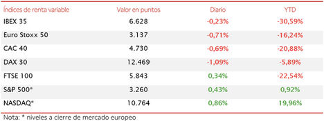 El IBEX 35 (-0,23%) registra su mayor retroceso semanal (-4,35%) desde finales de julio