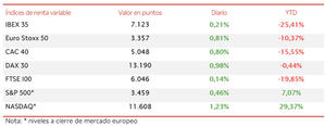 El IBEX 35 (+0,21%) se consolida sobre el nivel de 7.100 puntos