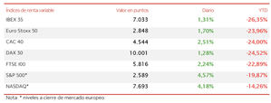 El IBEX 35 supera los 7.000 puntos por primera vez desde el 11 de marzo
