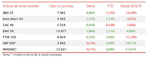 El IBEX 35 se mantiene por debajo de los 8.000 puntos, pese a subir hoy un 0,86%