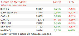 Las caídas iniciales de la apertura se han revertido y el IBEX 35 ha recuperado el nivel de los 9.300 puntos (+0,71%)