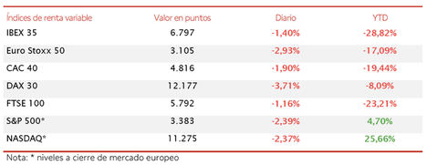 Sesión bajista generalizada en las bolsas europeas: el IBEX 35 cae hasta 6.797 puntos (-1,40%)