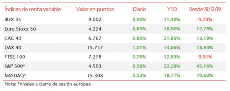 Continuación de la tendencia alcista en la renta variable en un contexto marcado por los resultados corporativos