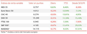 El IBEX 35, desmarcándose del resto de índices bursátiles europeos, ha avanzado en la sesión de hoy un 0,63%