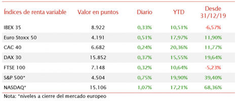 Tras el mensaje de la Fed, las bolsas europeas cierran en verde con subidas moderadas
