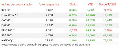 Mercados europeos en positivo tras el festivo de Navidad