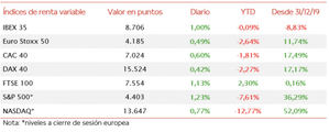Tercera subida consecutiva del IBEX 35, alcanzando el umbral de 8.700 puntos
