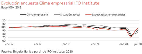 El IBEX 35 ha caído un 1,70%, lastrado por la evolución de los valores de sectores con sesgo más cíclico