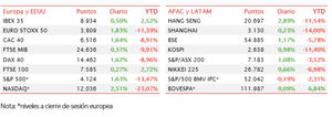 La semana más positiva para la bolsa desde marzo