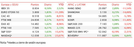 La semana más positiva para la bolsa desde marzo