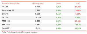 El IBEX 35 avanza un 1,06% y acumula una revalorización del 2,67% desde el pasado viernes