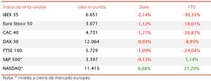 Nueva sesión bajista en Europa y el IBEX 35 ha retrocedido un 2,14% hasta 6.651 puntos