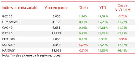 El IBEX 35 (+1,46%) ha cerrado por encima del nivel de 9.000 puntos por primera vez desde el 25 de junio