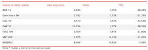 El IBEX 35 (+1,55%) supera el umbral de 6.800 puntos