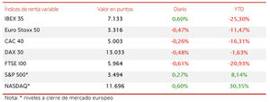 El IBEX 35 (+0,60%) se ha apoyado en el sector financiero para avanzar por encima de 7.100 puntos