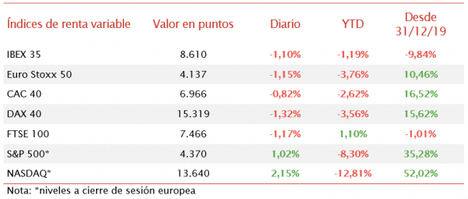 Semana en rojo para las bolsas: el IBEX 35 pierde un 0,98% desde el pasado viernes