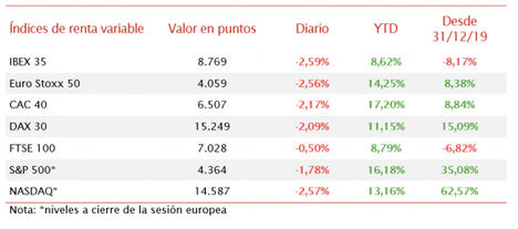 El IBEX 35 ha perdido el umbral de 8.800 tras caer un 2,59%