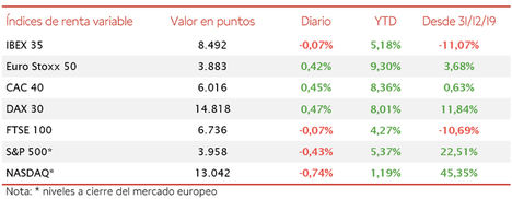 El IBEX 35, a pesar de cotizar la mayor parte de la sesión en positivo, ha cerrado la jornada con un retroceso de un 0,07%