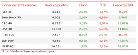 El Ibex cierra por encima de los 8.600 tras los avances entre Ucrania y Rusia