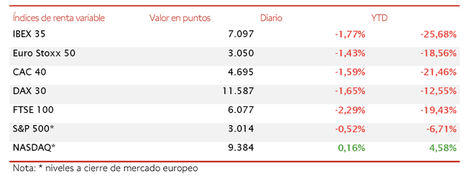 Toma de beneficios en la última sesión bursátil de mayo: el IBEX 35 cierra en 7.097 puntos