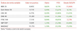 Signo positivo en las bolsas de Europa y EEUU tras las caídas del pasado viernes