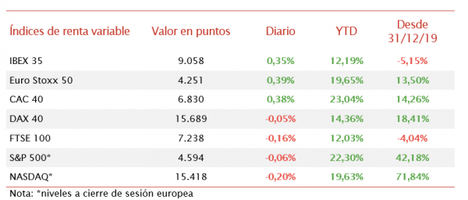 El IBEX 35 ha cerrado la semana con una revalorización de 1,70%